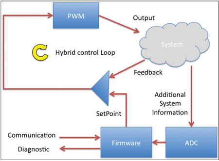 Hybrid Control Loop using an inexpensive 8-bit MCU